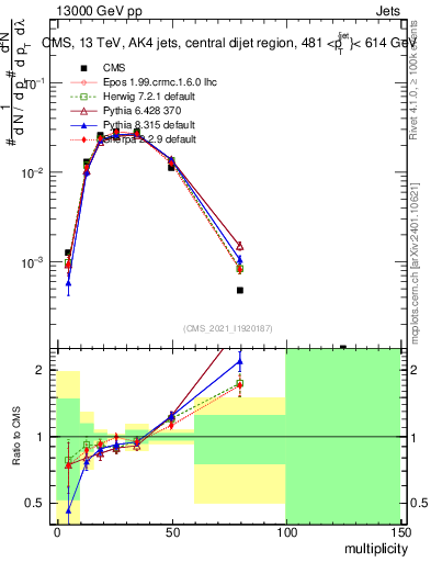Plot of j.mult in 13000 GeV pp collisions