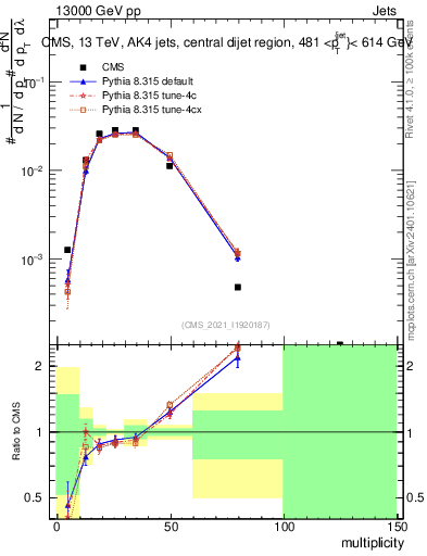 Plot of j.mult in 13000 GeV pp collisions