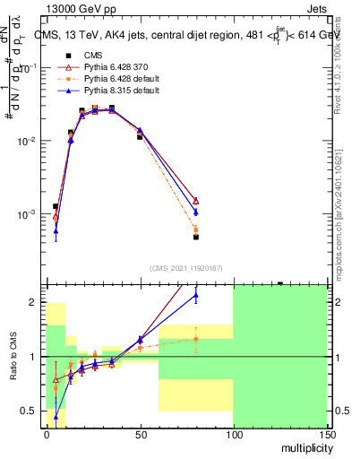 Plot of j.mult in 13000 GeV pp collisions