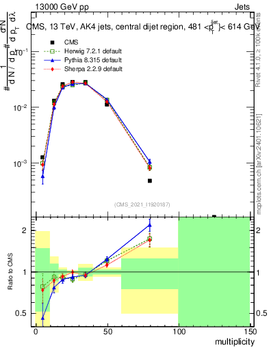 Plot of j.mult in 13000 GeV pp collisions