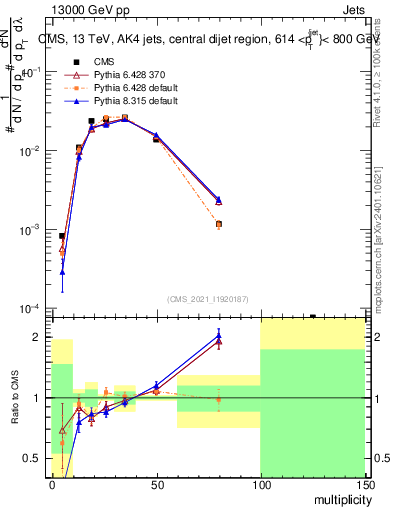 Plot of j.mult in 13000 GeV pp collisions