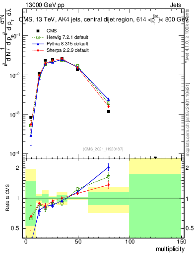 Plot of j.mult in 13000 GeV pp collisions