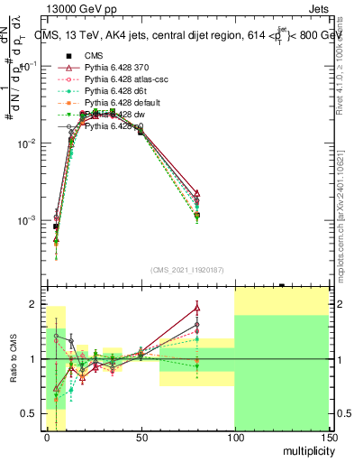 Plot of j.mult in 13000 GeV pp collisions