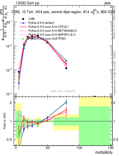 Plot of j.mult in 13000 GeV pp collisions