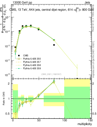 Plot of j.mult in 13000 GeV pp collisions