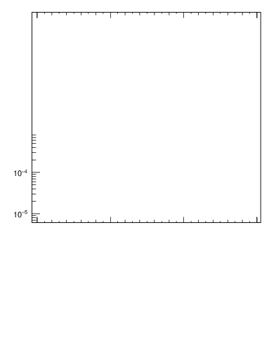 Plot of j.mult in 13000 GeV pp collisions