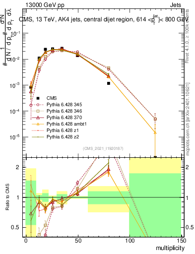 Plot of j.mult in 13000 GeV pp collisions