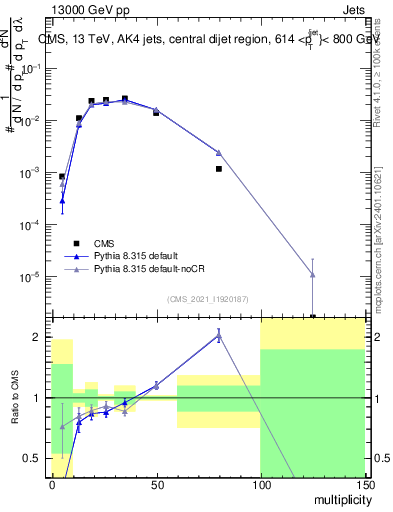 Plot of j.mult in 13000 GeV pp collisions