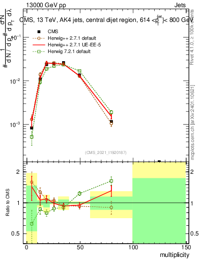 Plot of j.mult in 13000 GeV pp collisions
