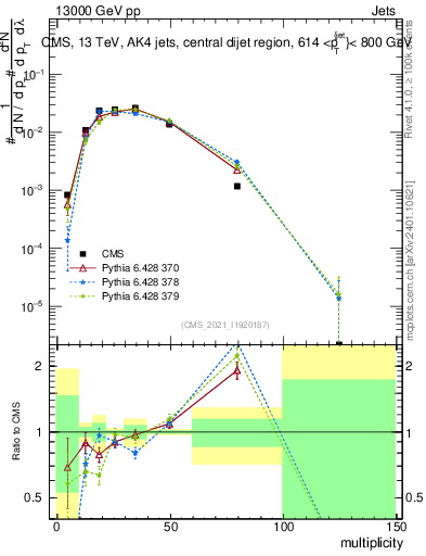 Plot of j.mult in 13000 GeV pp collisions