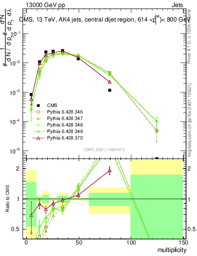 Plot of j.mult in 13000 GeV pp collisions