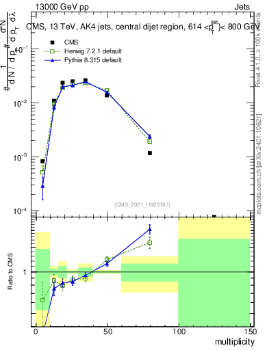 Plot of j.mult in 13000 GeV pp collisions
