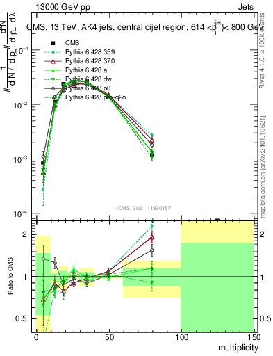 Plot of j.mult in 13000 GeV pp collisions