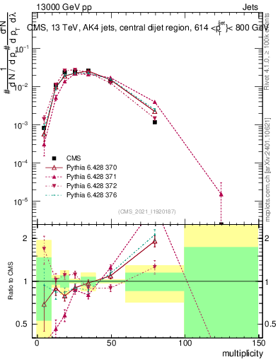 Plot of j.mult in 13000 GeV pp collisions