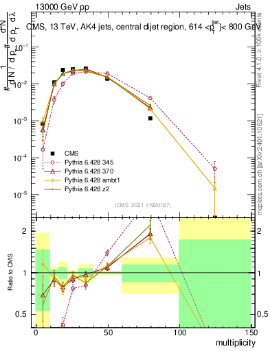 Plot of j.mult in 13000 GeV pp collisions