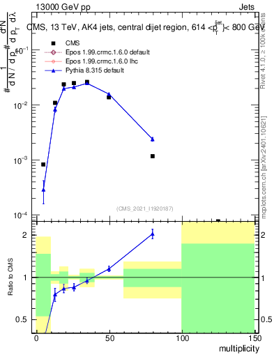 Plot of j.mult in 13000 GeV pp collisions