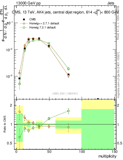 Plot of j.mult in 13000 GeV pp collisions