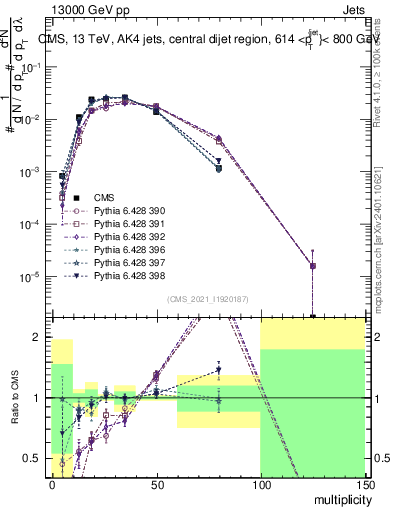 Plot of j.mult in 13000 GeV pp collisions