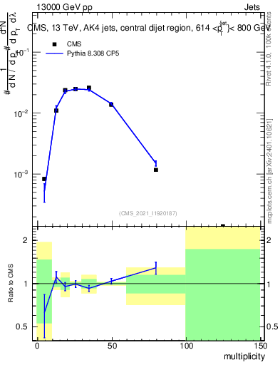 Plot of j.mult in 13000 GeV pp collisions
