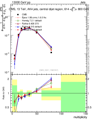 Plot of j.mult in 13000 GeV pp collisions