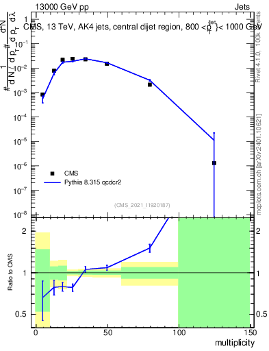 Plot of j.mult in 13000 GeV pp collisions