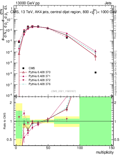 Plot of j.mult in 13000 GeV pp collisions