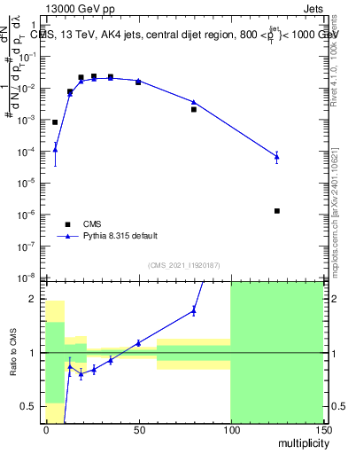 Plot of j.mult in 13000 GeV pp collisions