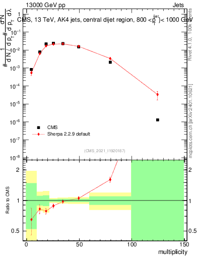 Plot of j.mult in 13000 GeV pp collisions