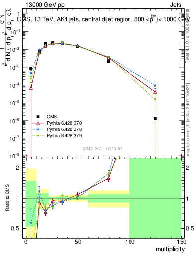 Plot of j.mult in 13000 GeV pp collisions