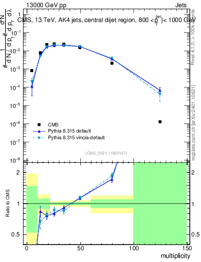 Plot of j.mult in 13000 GeV pp collisions