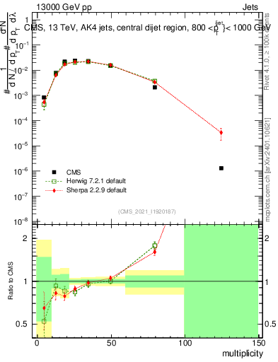 Plot of j.mult in 13000 GeV pp collisions