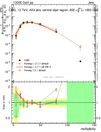 Plot of j.mult in 13000 GeV pp collisions