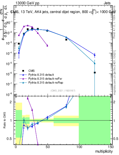Plot of j.mult in 13000 GeV pp collisions
