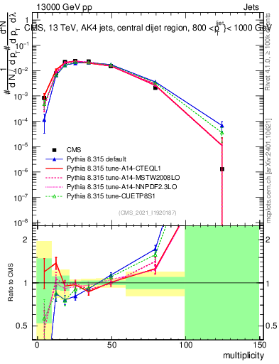 Plot of j.mult in 13000 GeV pp collisions