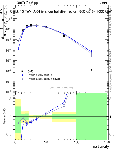 Plot of j.mult in 13000 GeV pp collisions