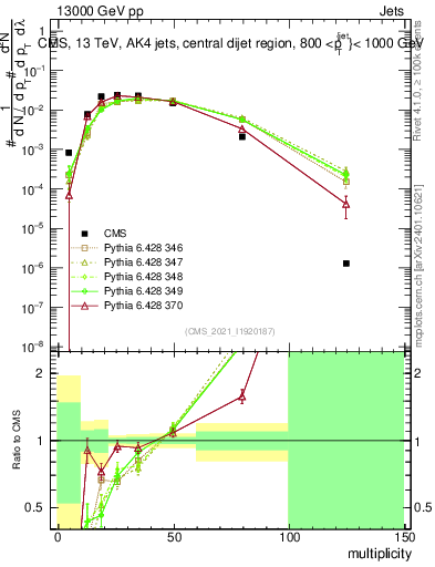 Plot of j.mult in 13000 GeV pp collisions