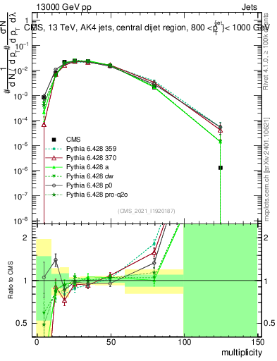 Plot of j.mult in 13000 GeV pp collisions