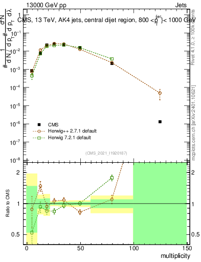 Plot of j.mult in 13000 GeV pp collisions