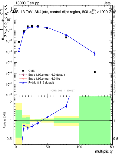 Plot of j.mult in 13000 GeV pp collisions