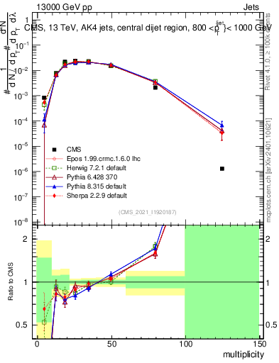 Plot of j.mult in 13000 GeV pp collisions