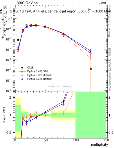 Plot of j.mult in 13000 GeV pp collisions