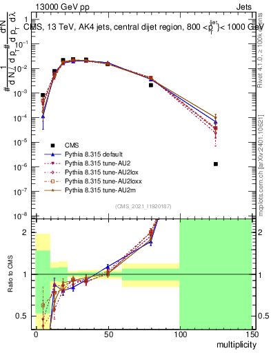 Plot of j.mult in 13000 GeV pp collisions