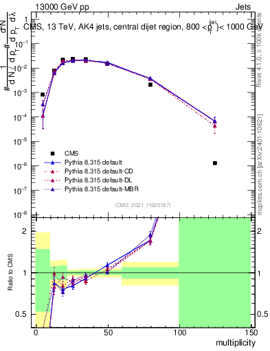 Plot of j.mult in 13000 GeV pp collisions