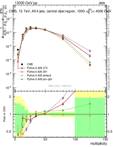 Plot of j.mult in 13000 GeV pp collisions