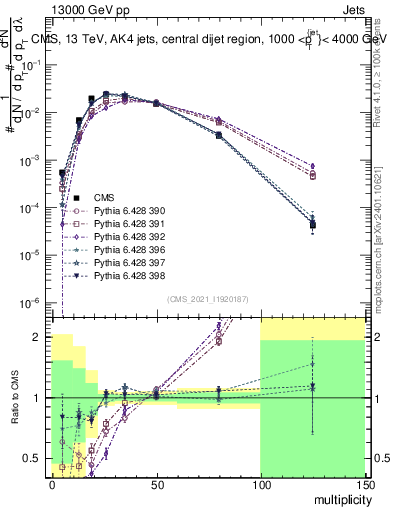 Plot of j.mult in 13000 GeV pp collisions