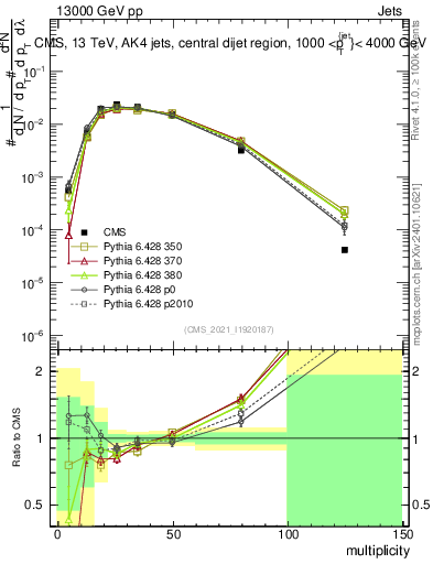 Plot of j.mult in 13000 GeV pp collisions