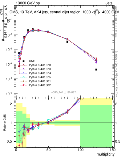 Plot of j.mult in 13000 GeV pp collisions