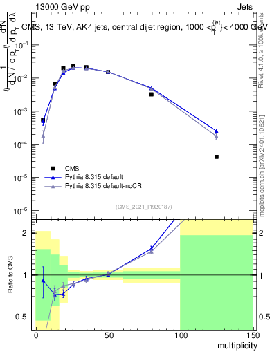 Plot of j.mult in 13000 GeV pp collisions