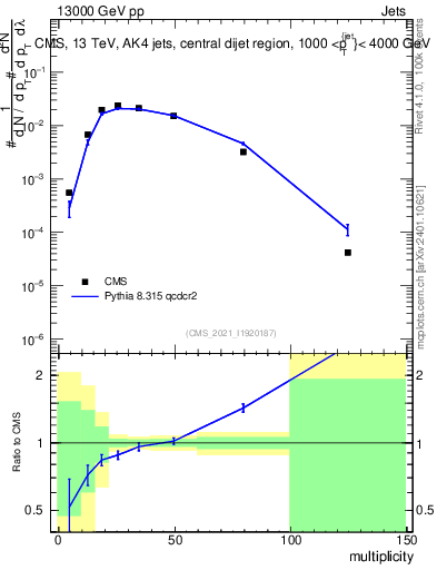 Plot of j.mult in 13000 GeV pp collisions