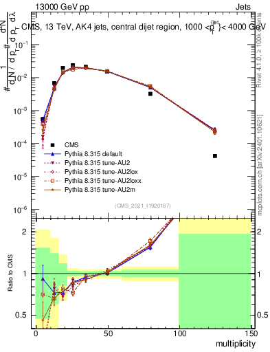 Plot of j.mult in 13000 GeV pp collisions